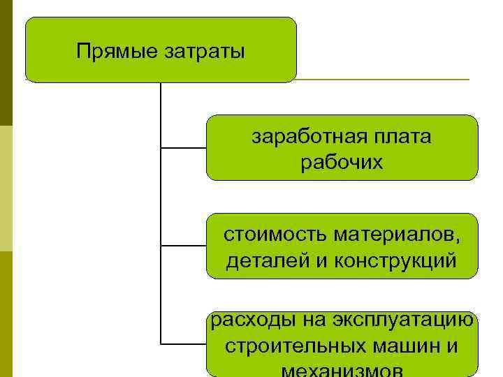 Прямые затраты заработная плата рабочих стоимость материалов, деталей и конструкций расходы на эксплуатацию строительных