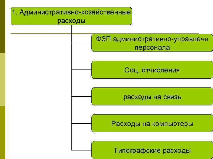 1. Административно-хозяйственные расходы ФЗП административно-управлечн персонала Соц. отчисления расходы на связь Расходы на компьютеры