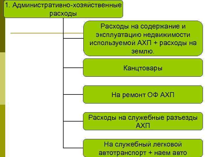 Административная хозяйство. Административно-хозяйственные расходы. Административные хозяйственные расходы. Административно-хозяйственные расходы статьи. Оплачены административно- хозяйственные расходы.