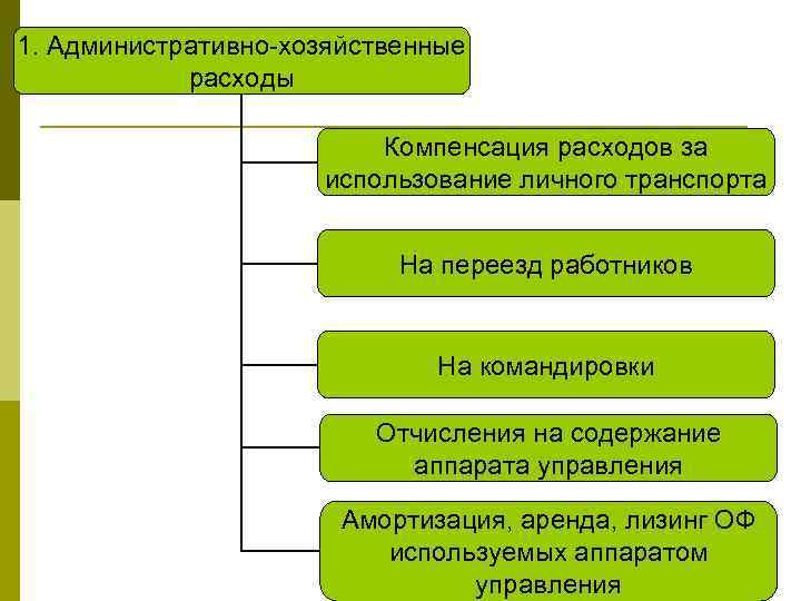 Прямые административные затраты. Административно-хозяйственные расходы.