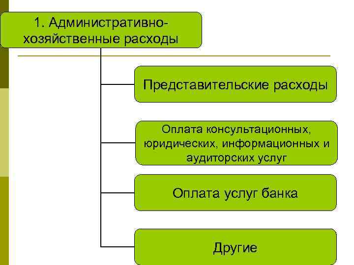 1. Административнохозяйственные расходы Представительские расходы Оплата консультационных, юридических, информационных и аудиторских услуг Оплата услуг