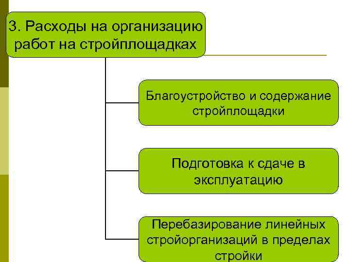 3. Расходы на организацию работ на стройплощадках Благоустройство и содержание стройплощадки Подготовка к сдаче