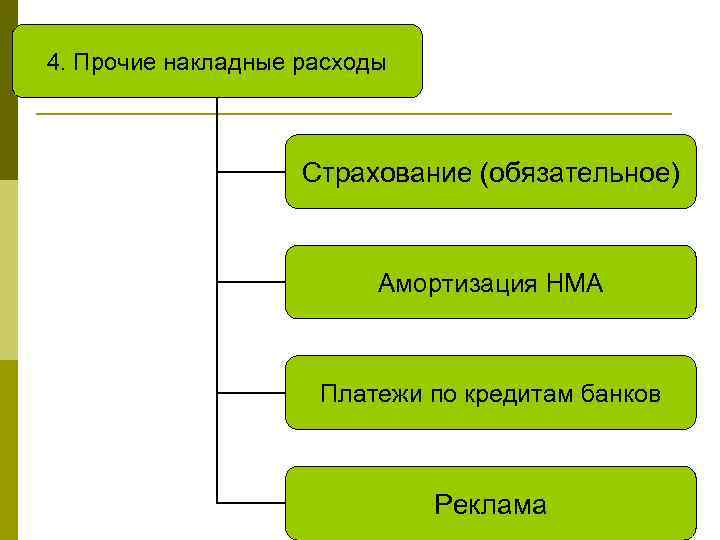 4. Прочие накладные расходы Страхование (обязательное) Амортизация НМА Платежи по кредитам банков Реклама 