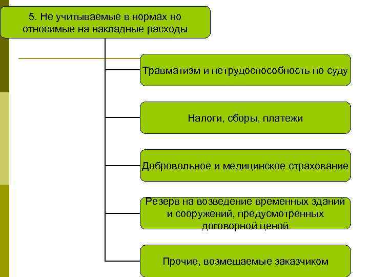 5. Не учитываемые в нормах но относимые на накладные расходы Травматизм и нетрудоспособность по