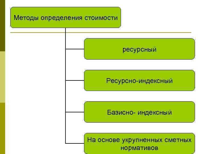 Методы определения стоимости ресурсный Ресурсно-индексный Базисно- индексный На основе укрупненных сметных нормативов 