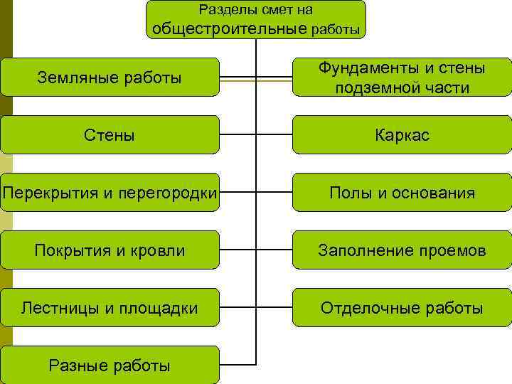 Разделы смет на общестроительные работы Земляные работы Фундаменты и стены подземной части Стены Каркас