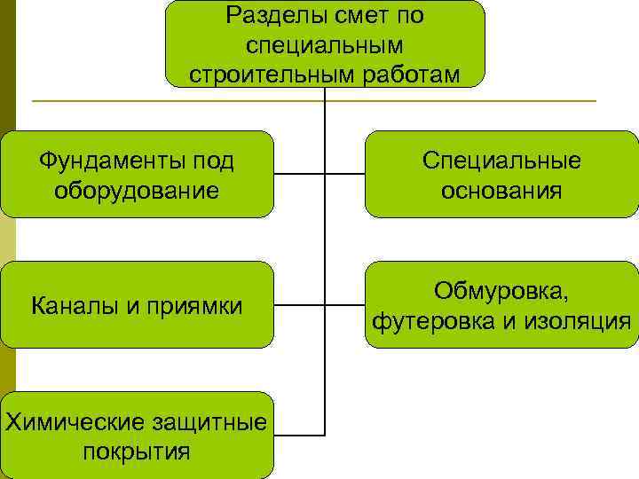 Разделы смет по специальным строительным работам Фундаменты под оборудование Специальные основания Каналы и приямки