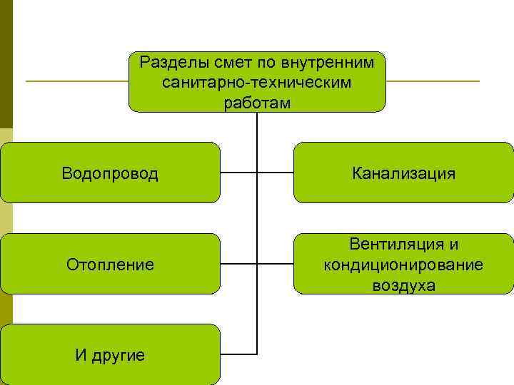 Разделы смет по внутренним санитарно-техническим работам Водопровод Канализация Отопление Вентиляция и кондиционирование воздуха И