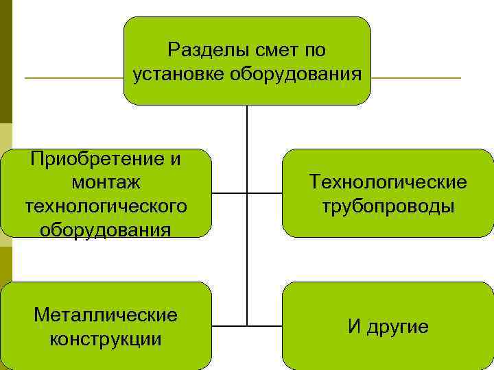 Разделы смет по установке оборудования Приобретение и монтаж технологического оборудования Технологические трубопроводы Металлические конструкции