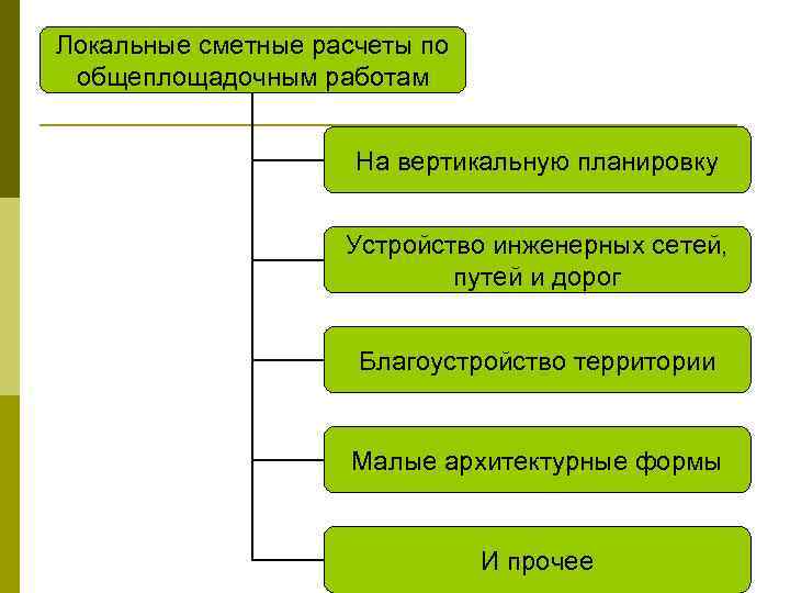 Локальные сметные расчеты по общеплощадочным работам На вертикальную планировку Устройство инженерных сетей, путей и