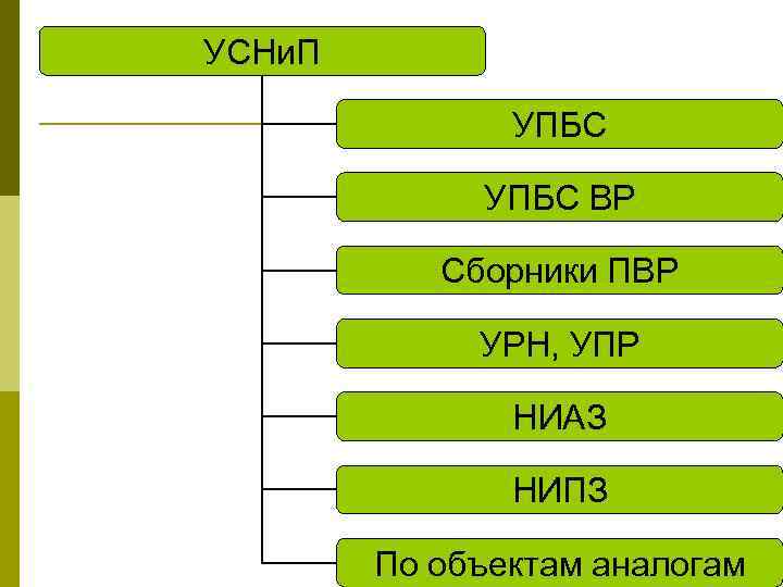 УСНи. П УПБС ВР Сборники ПВР УРН, УПР НИАЗ НИПЗ По объектам аналогам 