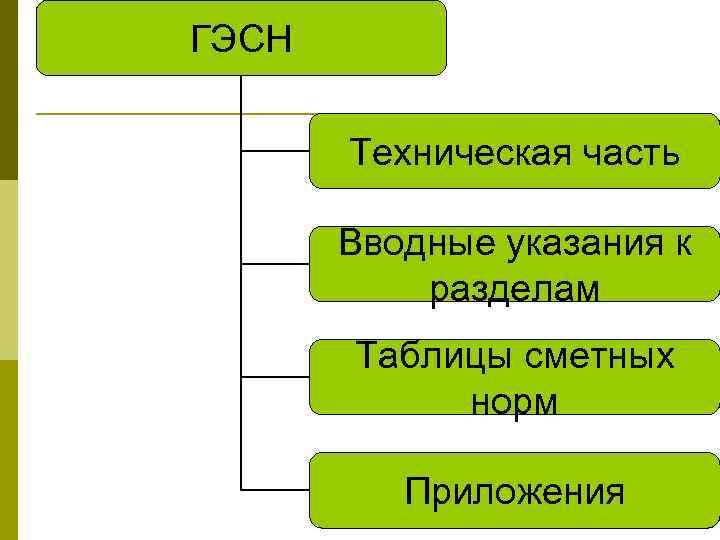 ГЭСН Техническая часть Вводные указания к разделам Таблицы сметных норм Приложения 