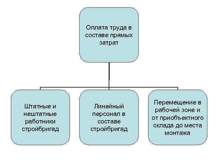 Оплата труда в составе прямых затрат Штатные и нештатные работники стройбригад Линейный персонал в