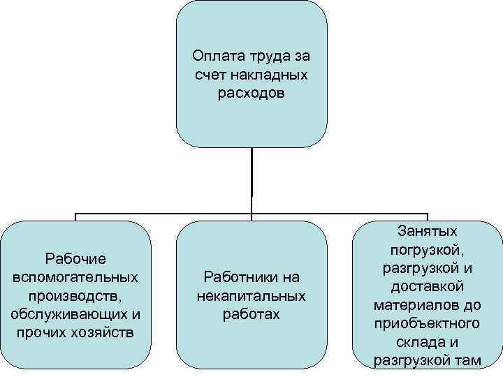 Оплата труда за счет накладных расходов Рабочие вспомогательных производств, обслуживающих и прочих хозяйств Работники