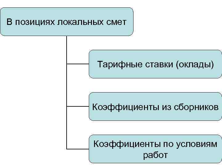 В позициях локальных смет Тарифные ставки (оклады) Коэффициенты из сборников Коэффициенты по условиям работ