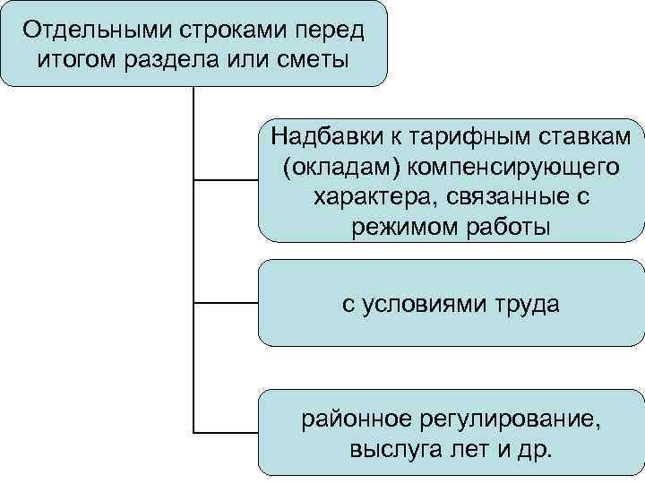 Отдельными строками перед итогом раздела или сметы Надбавки к тарифным ставкам (окладам) компенсирующего характера,