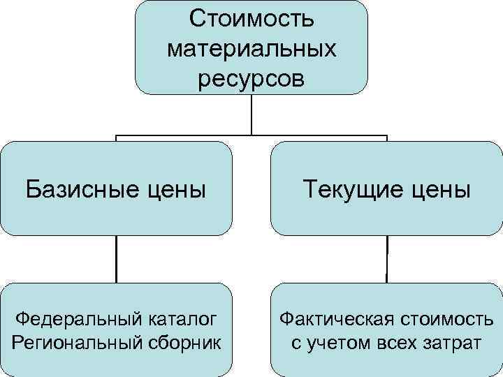 Стоимость материальных ресурсов Базисные цены Текущие цены Федеральный каталог Региональный сборник Фактическая стоимость с