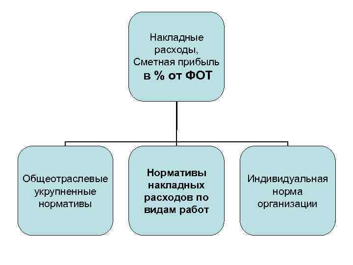 Сметная прибыль. Накладные расходы и сметная прибыль. Расходы+в+налоговом+цяетен. Расходы в налоговом учете. Учет накладных расходов.