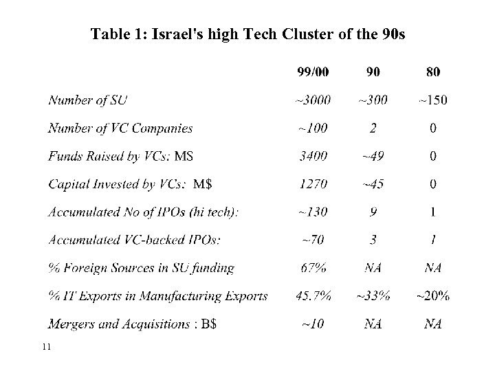 Table 1: Israel's high Tech Cluster of the 90 s 11 