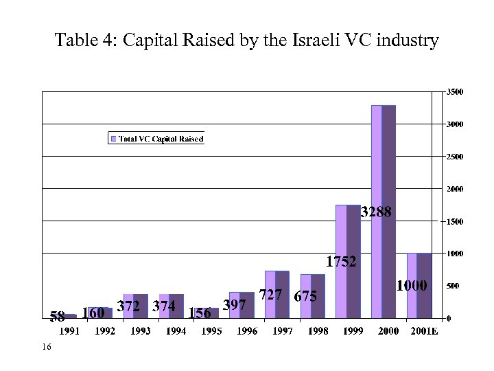 Table 4: Capital Raised by the Israeli VC industry 16 
