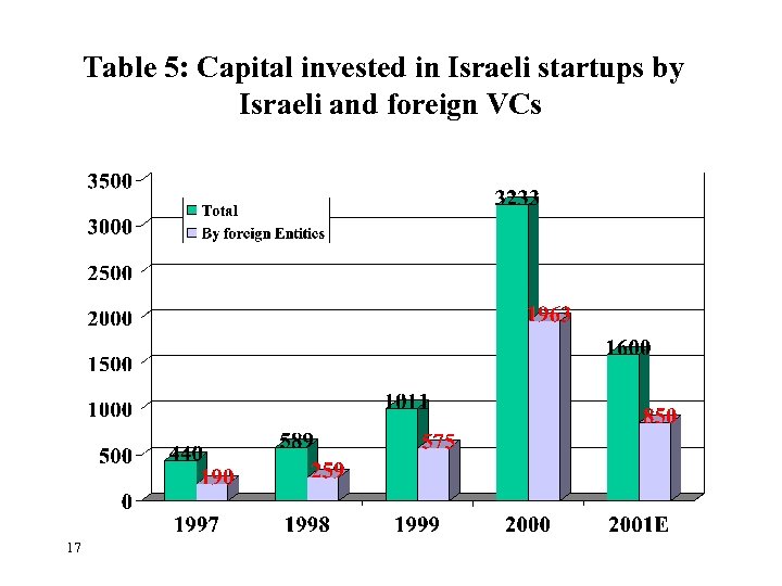 Table 5: Capital invested in Israeli startups by Israeli and foreign VCs 17 