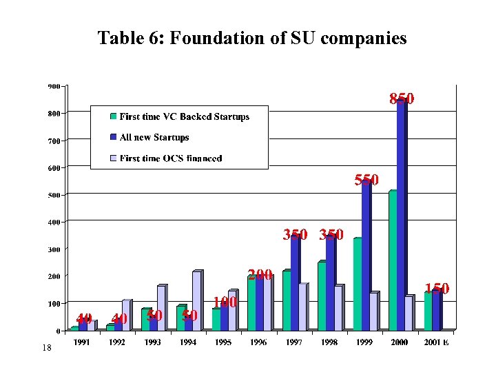 Table 6: Foundation of SU companies 18 