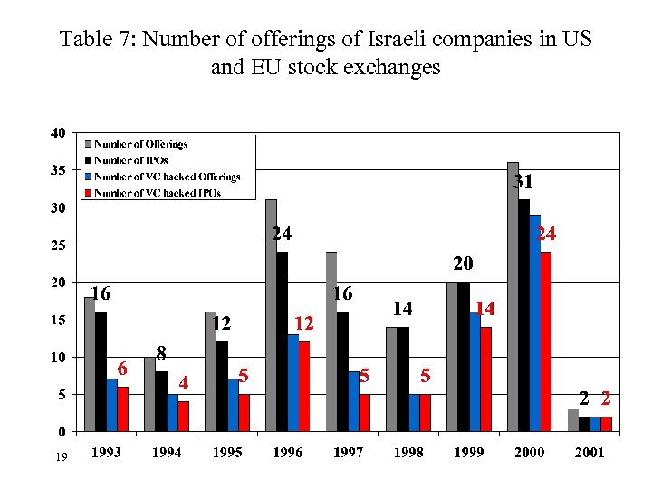 Table 7: Number of offerings of Israeli companies in US and EU stock exchanges