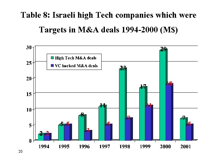 Table 8: Israeli high Tech companies which were Targets in M&A deals 1994 -2000