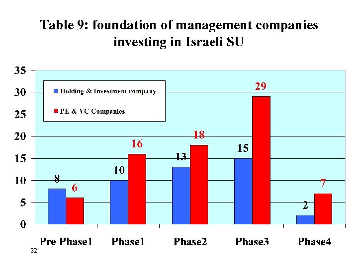 Table 9: foundation of management companies investing in Israeli SU 22 
