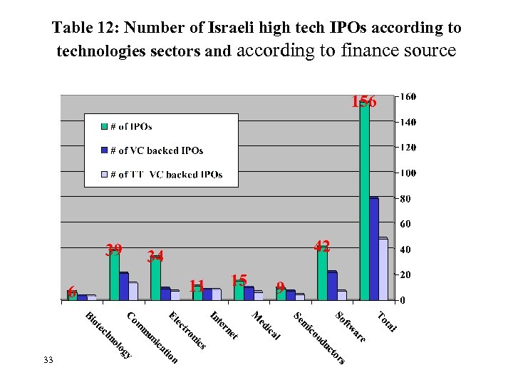 Table 12: Number of Israeli high tech IPOs according to technologies sectors and according