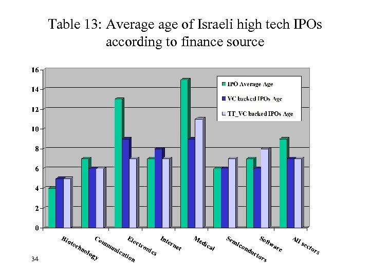 Table 13: Average of Israeli high tech IPOs according to finance source 34 