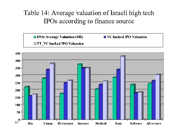 Table 14: Average valuation of Israeli high tech IPOs according to finance source 35
