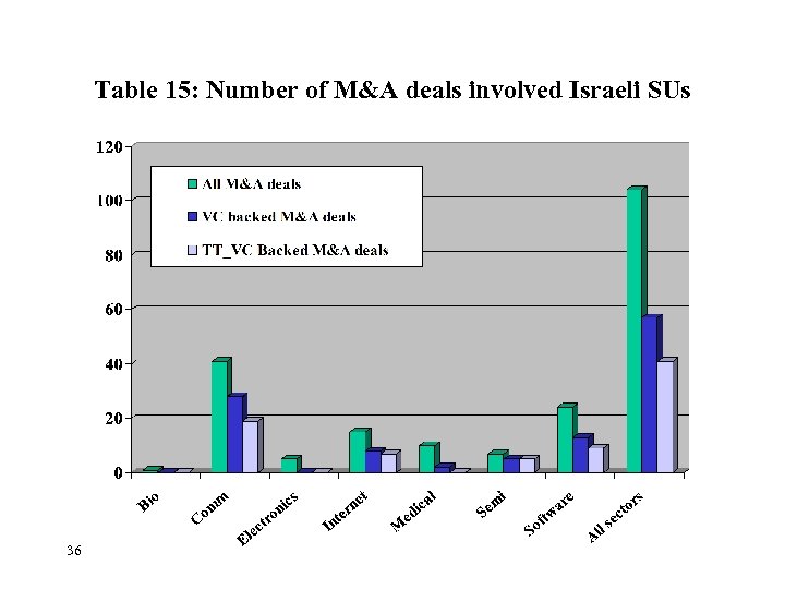 Table 15: Number of M&A deals involved Israeli SUs 36 