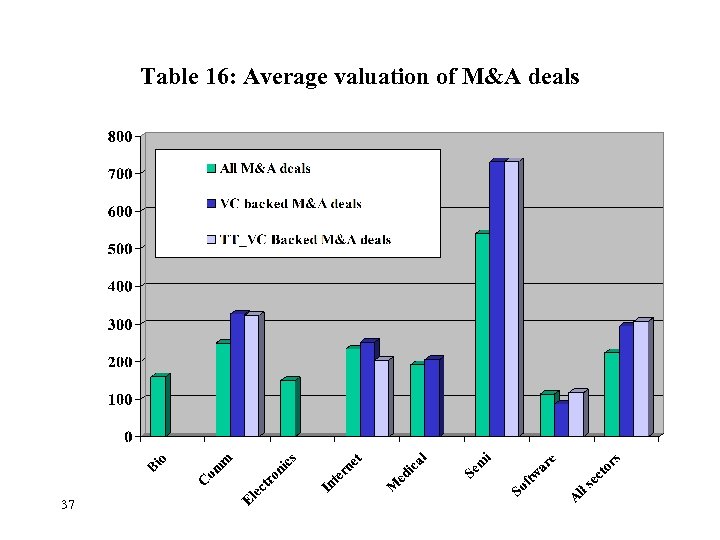 Table 16: Average valuation of M&A deals 37 