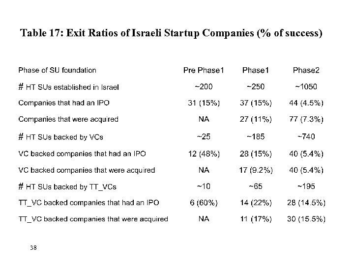 Table 17: Exit Ratios of Israeli Startup Companies (% of success) 38 