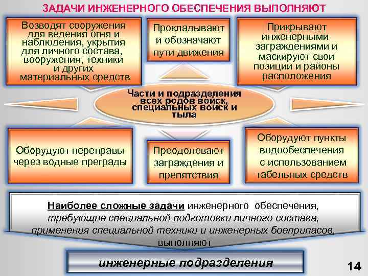 Цель инженерного обеспечения. Задачи инженерного обеспечения. Основные задачи инженерного обеспечения. Задачи инженерного обеспечения войск. Задачи инженерного обеспечения в обороне.