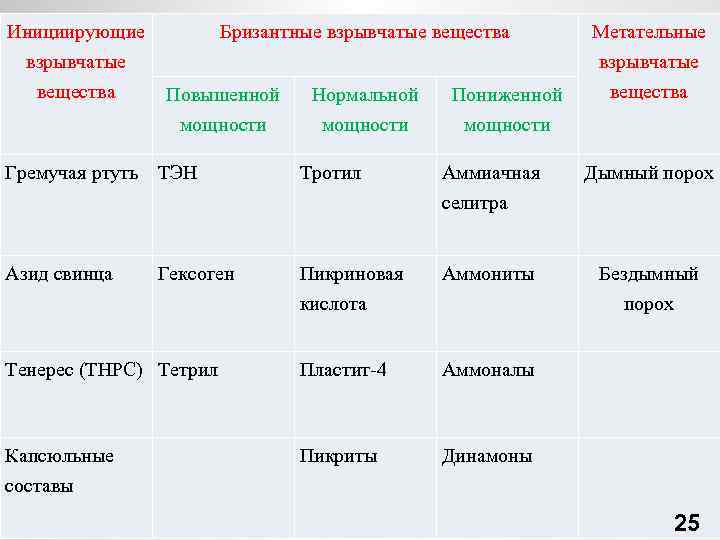 Инициирующие Бризантные взрывчатые вещества Повышенной Нормальной Пониженной мощности Метательные взрывчатые вещества Гремучая ртуть ТЭН