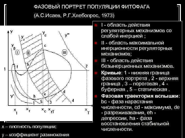 ФАЗОВЫЙ ПОРТРЕТ ПОПУЛЯЦИИ ФИТОФАГА (А. С. Исаев, Р. Г. Хлебопрос, 1973) n n n