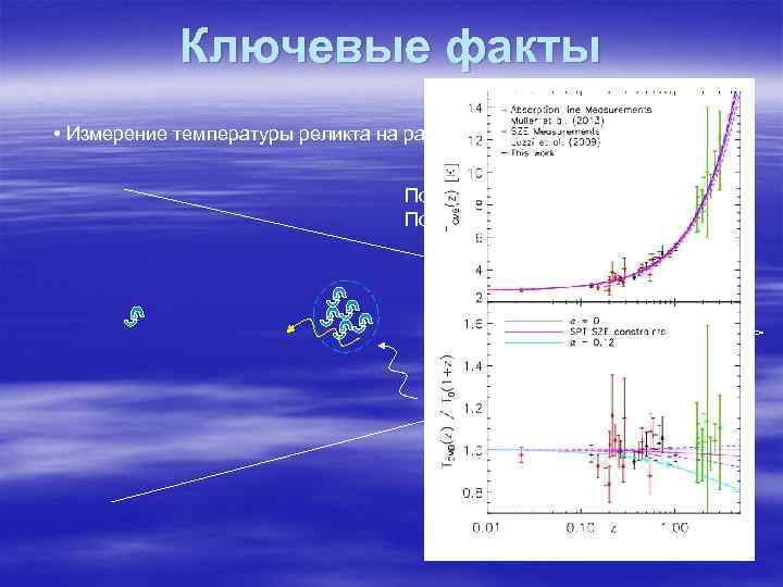 Ключевые факты • Измерение температуры реликта на разных красных смещениях По эффекту Сюняева-Зельдовича По