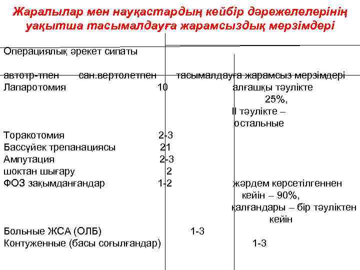 Жаралылар мен науқастардың кейбір дәрежелелерінің уақытша тасымалдауға жарамсыздық мерзімдері Операциялық әрекет сипаты автотр-тпен Лапаротомия