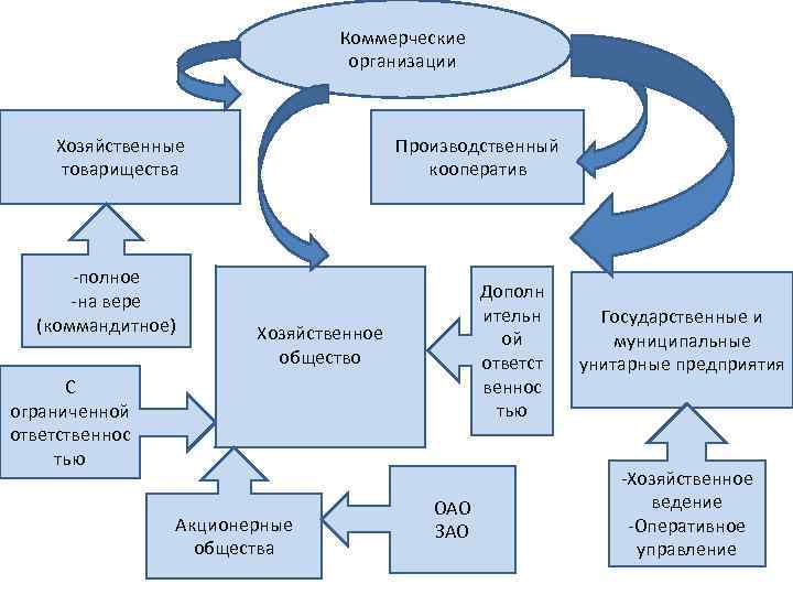 Коммерческие корпоративные организации. Хозяйственное товарищество это коммерческая организация. Хозяйственные коммерческие организации. Товарищества это коммерческие организации.