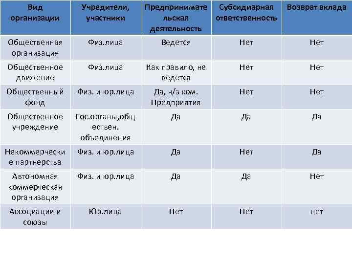 Вид организации Учредители, участники Предпринимате Субсидиарная льская ответственность деятельность Возврат вклада Общественная организация Физ.