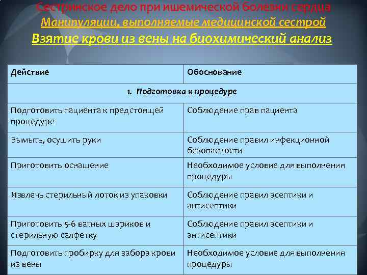 Сестринское дело при ишемической болезни сердца Манипуляции, выполняемые медицинской сестрой Взятие крови из вены