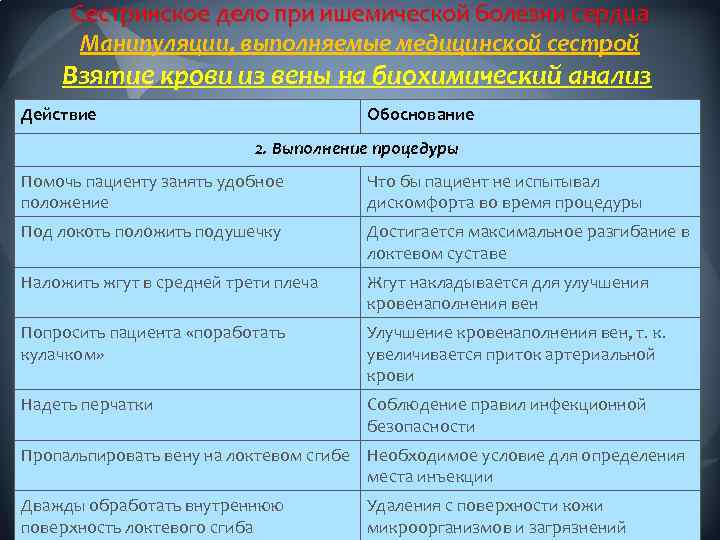 Сестринское дело при ишемической болезни сердца Манипуляции, выполняемые медицинской сестрой Взятие крови из вены