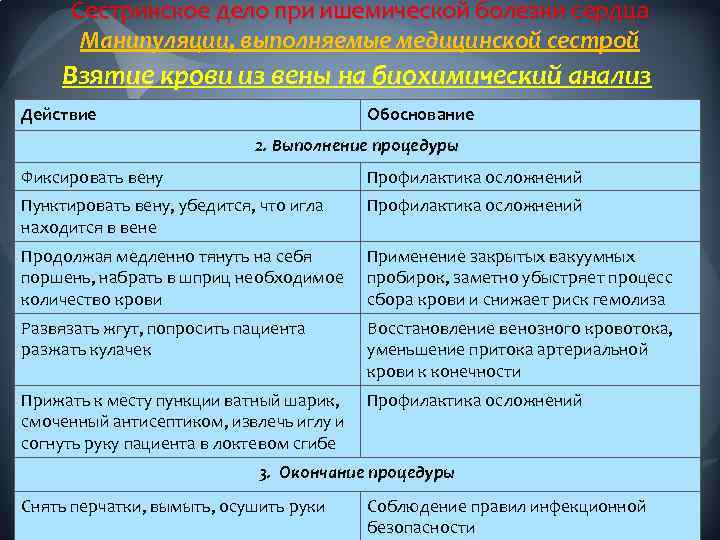 Сестринское дело при ишемической болезни сердца Манипуляции, выполняемые медицинской сестрой Взятие крови из вены