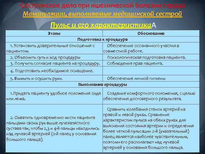 Сестринское дело при ишемической болезни сердца Манипуляции, выполняемые медицинской сестрой Пульс и eго характеристика