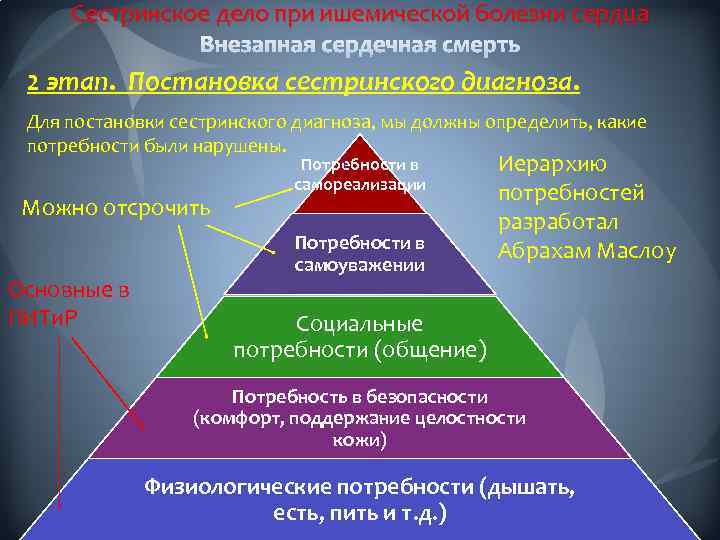 Сестринский процесс при ишемической болезни сердца презентация