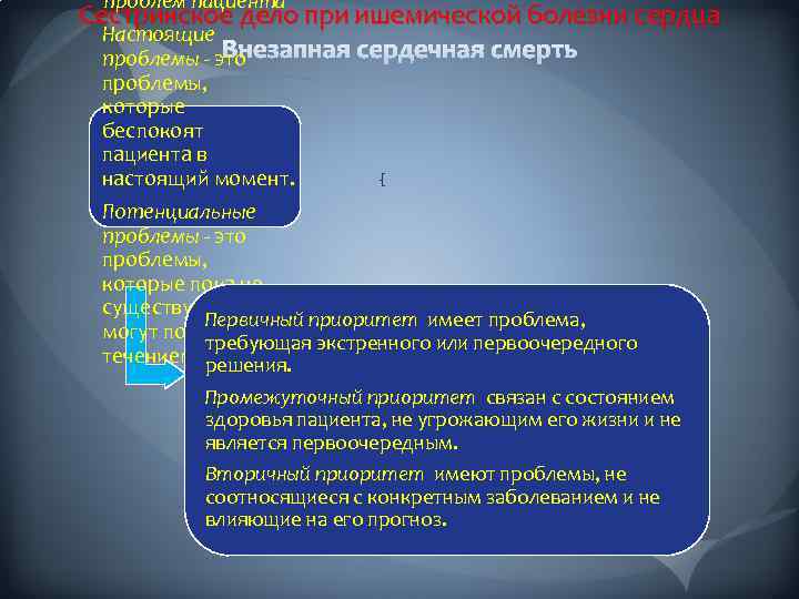 проблем пациента Сестринское дело при ишемической болезни сердца Настоящие проблемы - это проблемы, которые