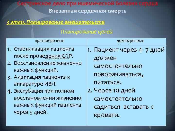 План сестринского ухода при стенокардии с мотивацией