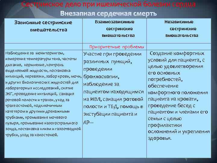 Сестринское дело при ишемической болезни сердца Взаимозависимые сестринские вмешательства Зависимые сестринские вмешательства Независимые сестринские